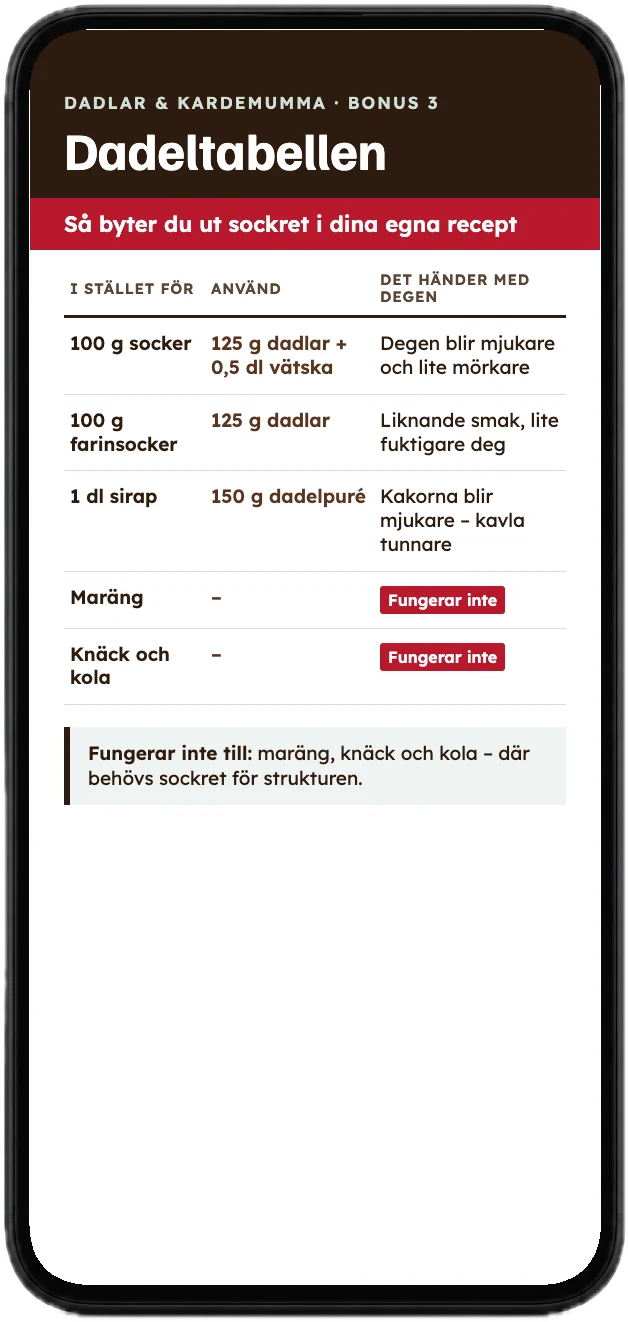 Dadeltabellen – så byter du ut sockret i dina egna recept